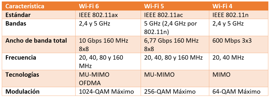 Cómo mejora la conexión WiFi