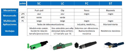 Comparativa entre los tipos de conectores de fibra OM1, OM2, OM3, OM4 y OM5