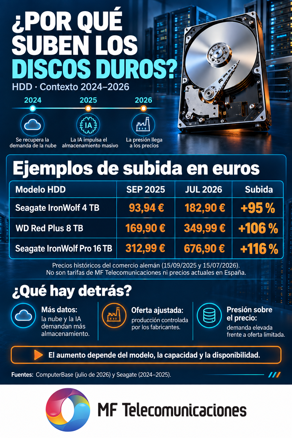 Subida de discos duros 2025–2026 · MF Telecomunicaciones Subida de precios de discos duros: comparativa histórica 2025–2026 y motivos, por MF Telecomunicaciones