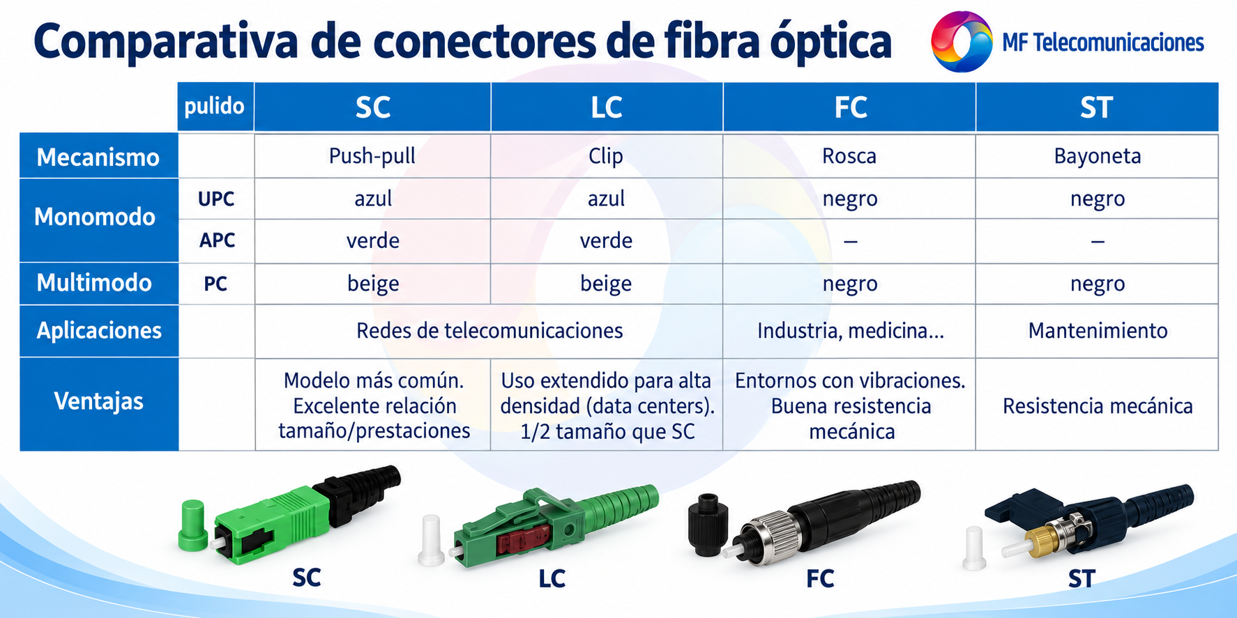 Comparativa de conectores de fibra óptica SC, LC, FC y ST con logo y marca de agua de MF Telecomunicaciones