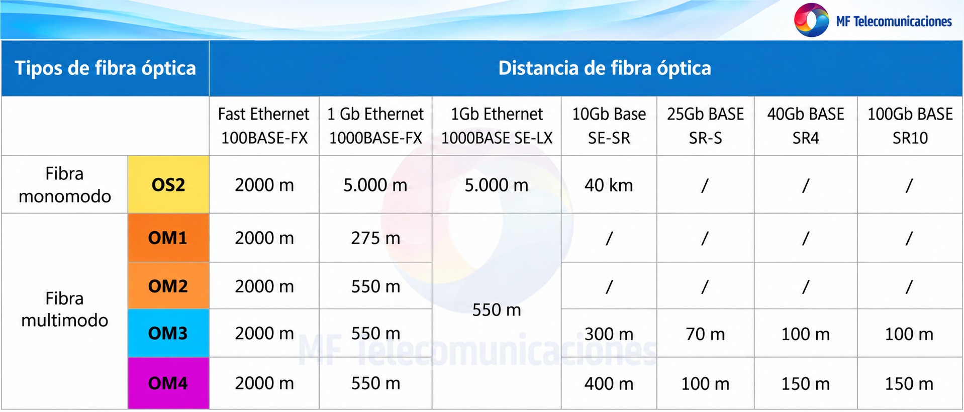 Tabla de distancias de fibra ópticaOS2 y OM1–OM4