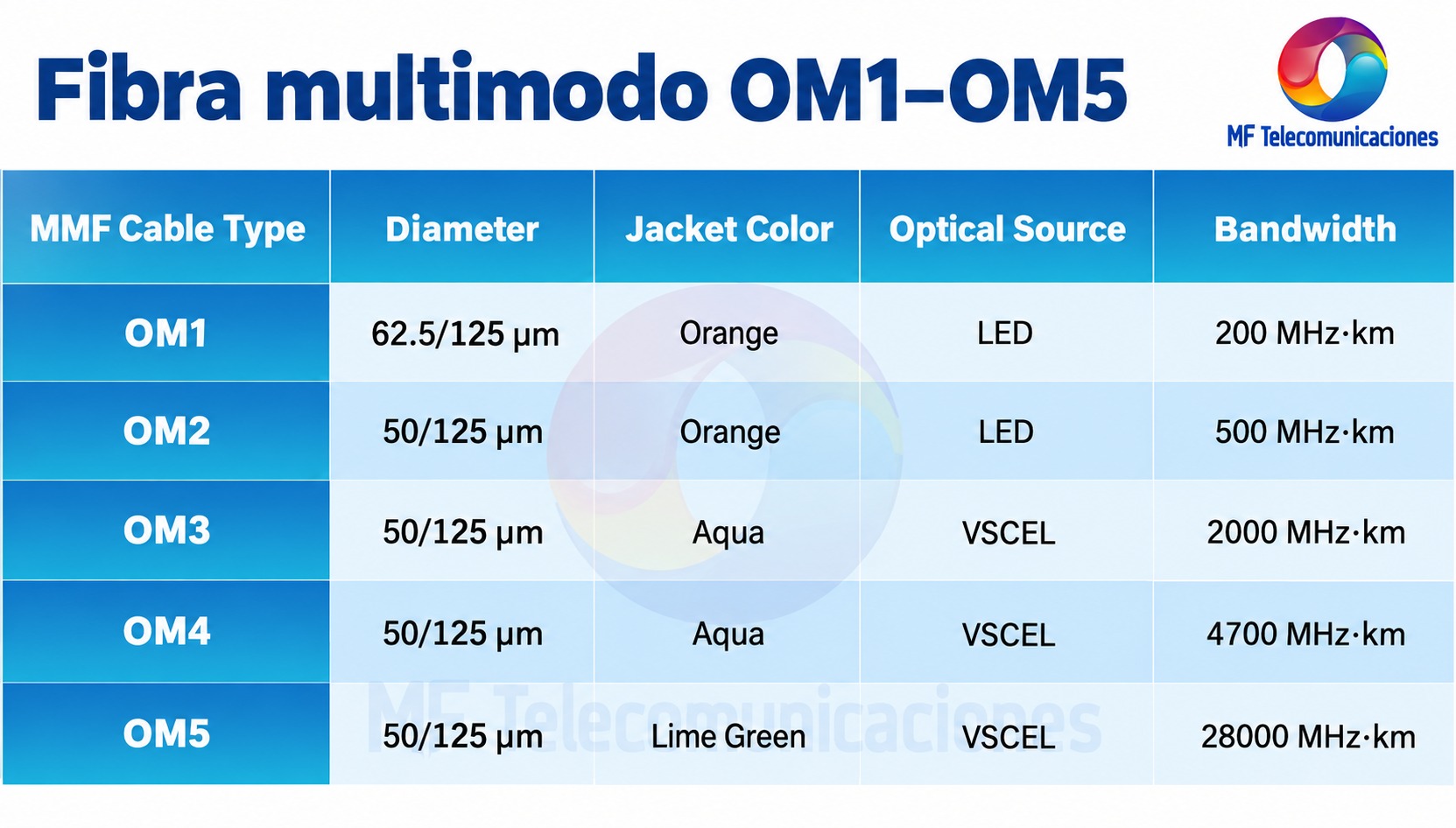Tabla comparativa de los cables OM1, OM2, OM3, OM4 y OM5 con marca de agua de MF Telecomunicaciones