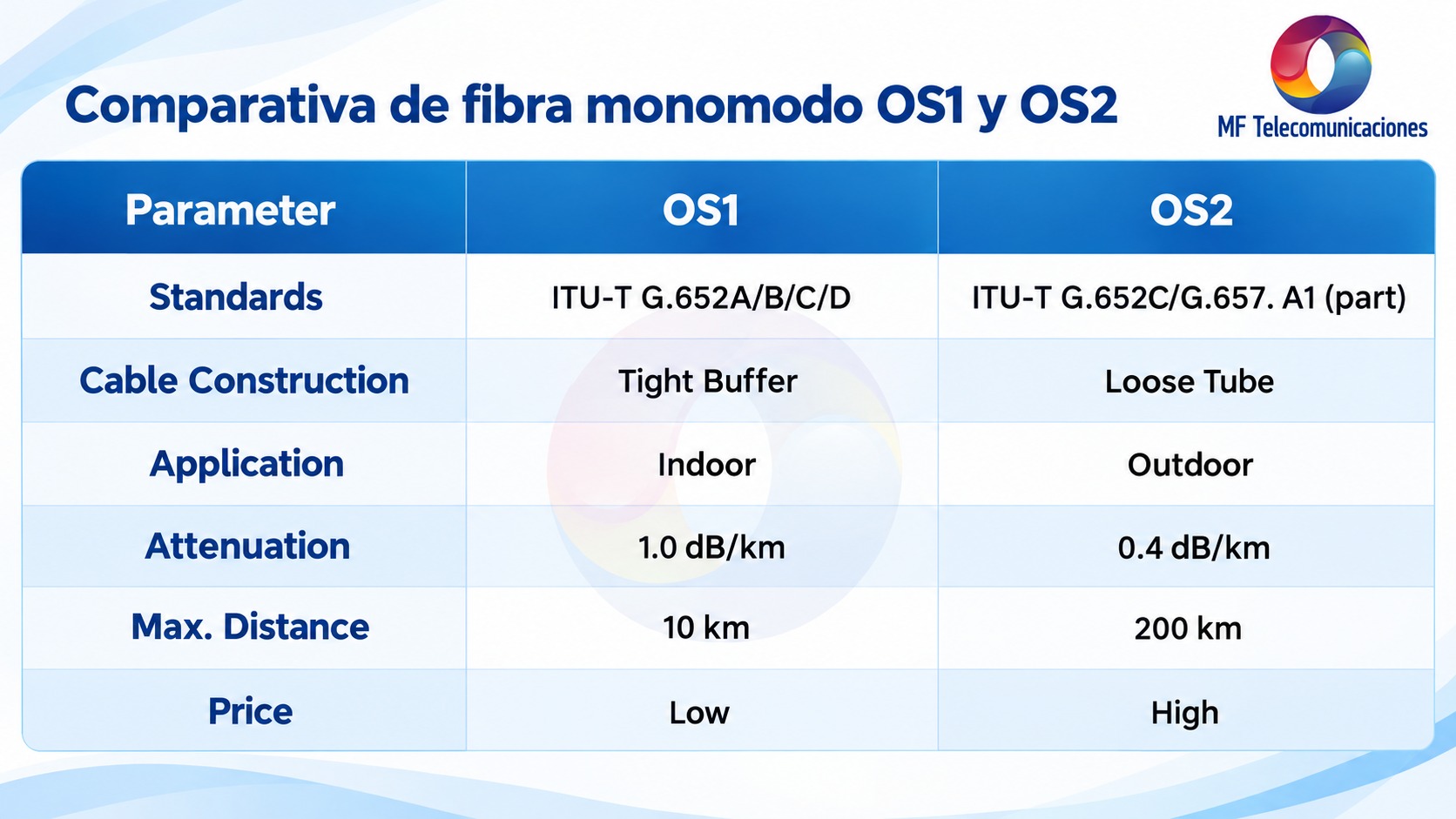 Comparativa entre fibra monomodo OS1 y OS2 con marca de agua de MF Telecomunicaciones