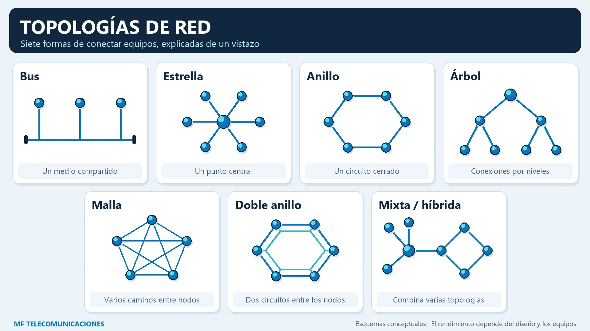 Infografía horizontal de siete topologías de red con sus nombres, esquemas y resumen: bus, estrella, anillo, árbol, malla, doble anillo y mixta